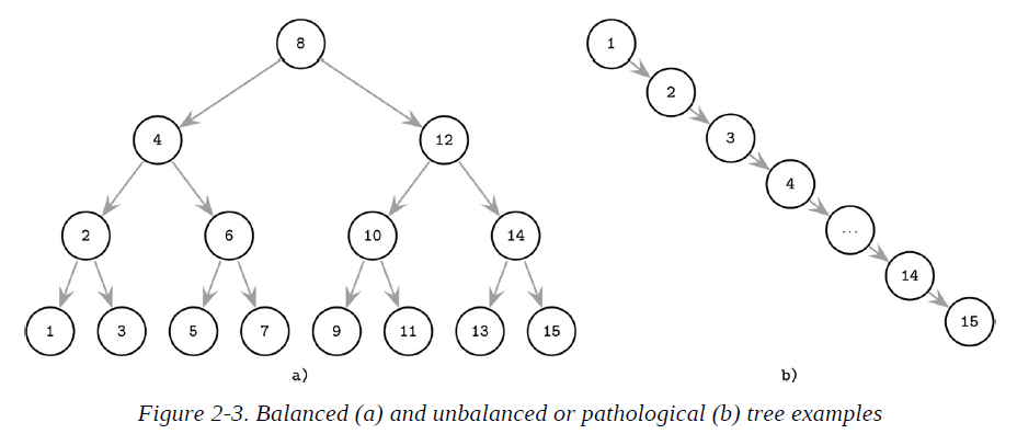 Figure 2-3. Balanced (a) and unbalanced or pathological (b) tree examples